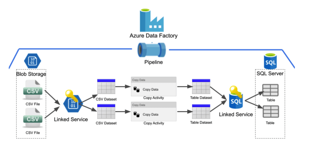 azure data factory